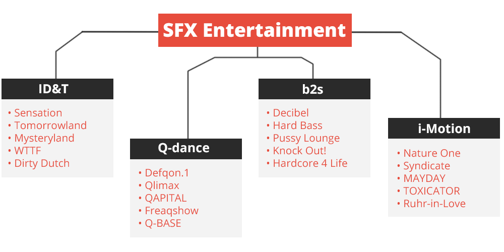 sfx organogram